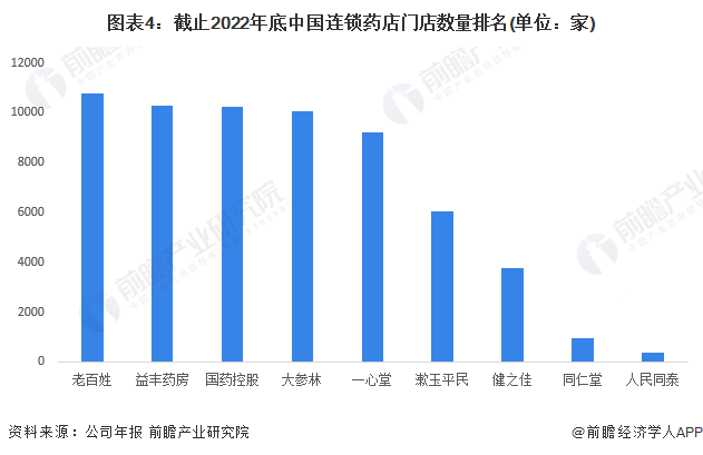 图表4：截止2022年底中国连锁药店门店数量排名(单位：家)