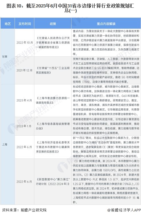 图表10：截至2023年6月中国31省市边缘计算行业政策规划汇总(一)