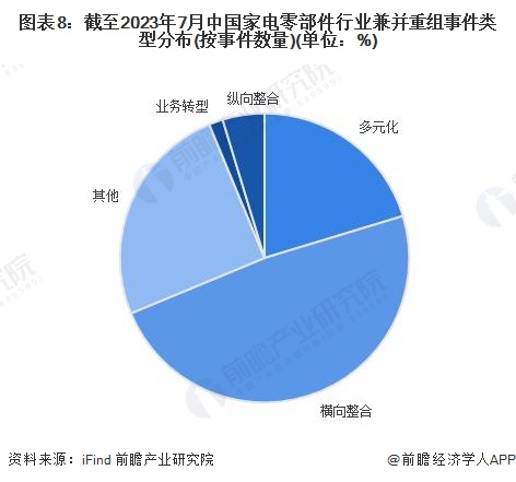 图表8：截至2023年7月中国家电零部件行业兼并重组事件类型分布(按事件数量)(单位：%)