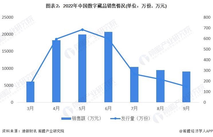 图表2：2022年中国数字藏品销售情况(单位：万份，万元)