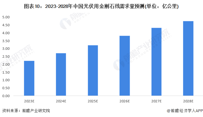 图表10：2023-2028年中国光伏用金刚石线需求量预测(单位：亿公里)