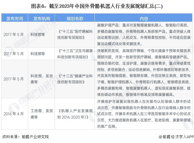 图表6：截至2023年中国外骨骼机器人行业发展规划汇总(二)