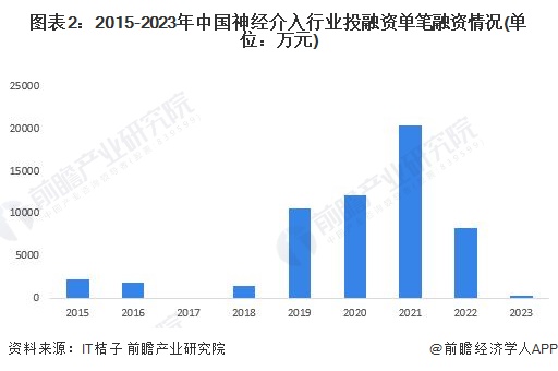 图表2：2015-2023年中国神经介入行业投融资单笔融资情况(单位：万元)