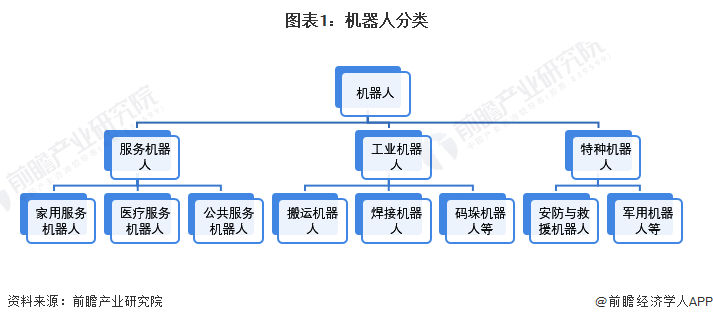 图表1：机器人分类