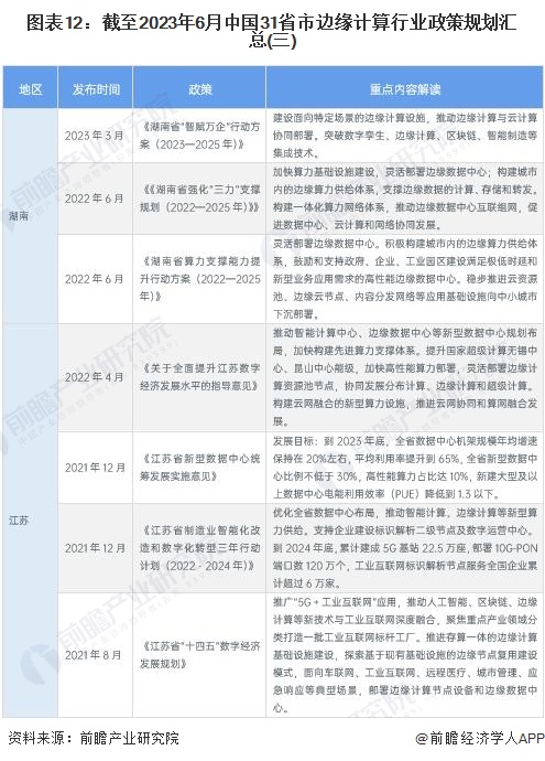 图表12：截至2023年6月中国31省市边缘计算行业政策规划汇总(三)