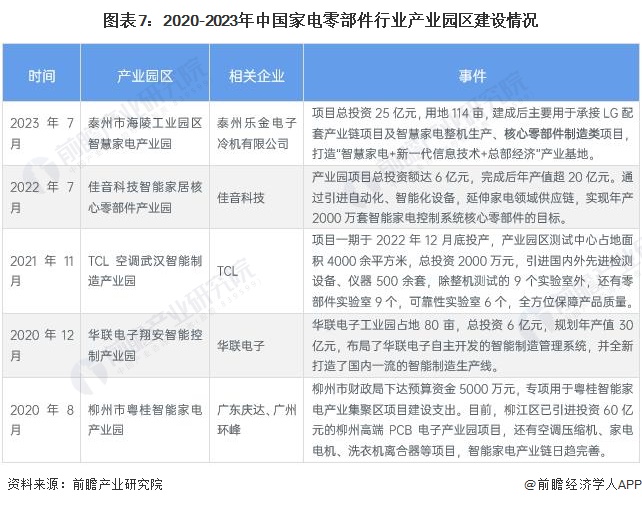 图表7：2020-2023年中国家电零部件行业产业园区建设情况