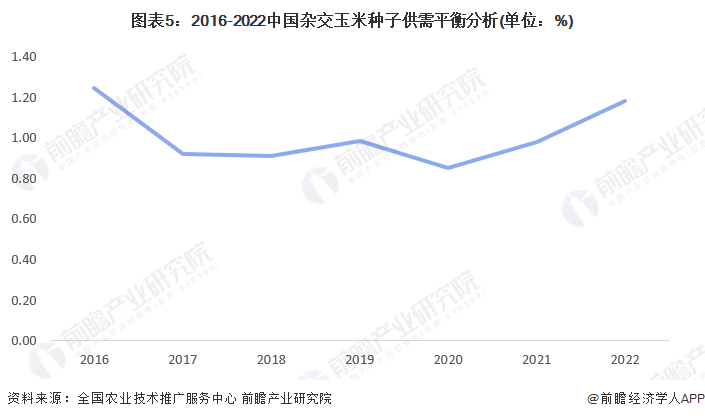 图表5：2016-2022中国杂交玉米种子供需平衡分析(单位：%)