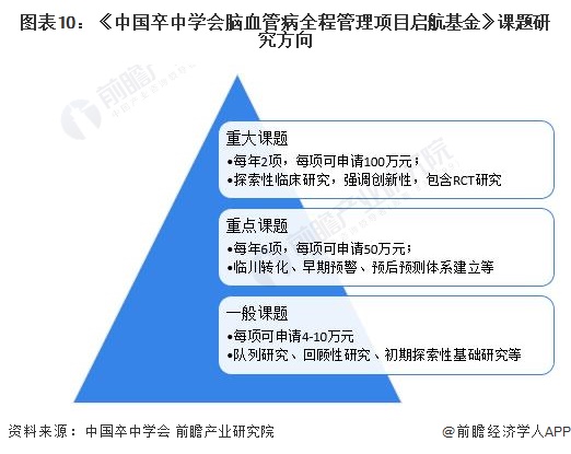 图表10：《中国卒中学会脑血管病全程管理项目启航基金》课题研究方向