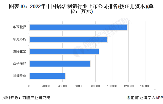 图表10：2022年中国锅炉制造行业上市公司排名(按注册资本)(单位：万元)