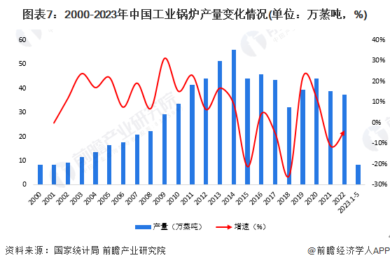 图表7：2000-2023年中国工业锅炉产量变化情况(单位：万蒸吨，%)