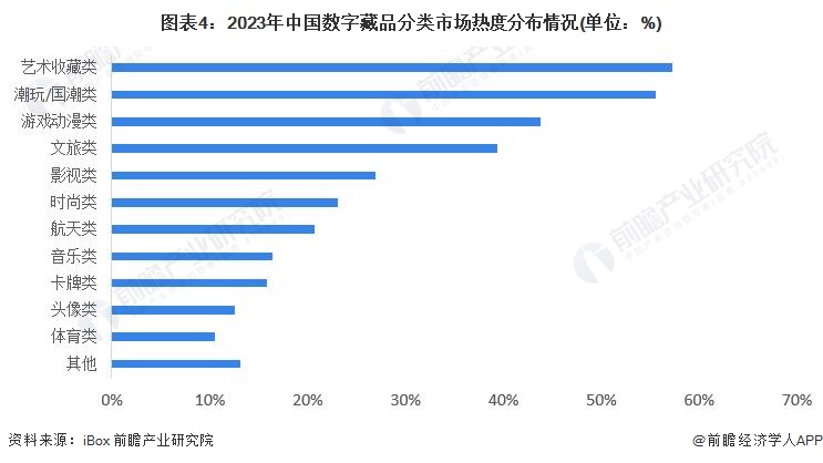 图表4：2023年中国数字藏品分类市场热度分布情况(单位：%)