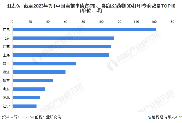 图表9：截至2023年7月中国当前申请省(市、自治区)药物3D打印专利数量TOP10(单位：项)