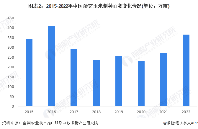 图表2：2015-2022年中国杂交玉米制种面积变化情况(单位：万亩)