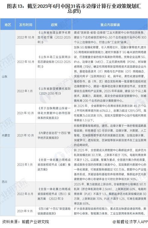 图表13：截至2023年6月中国31省市边缘计算行业政策规划汇总(四)