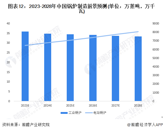 图表12：2023-2028年中国锅炉制造前景预测(单位：万蒸吨，万千瓦)