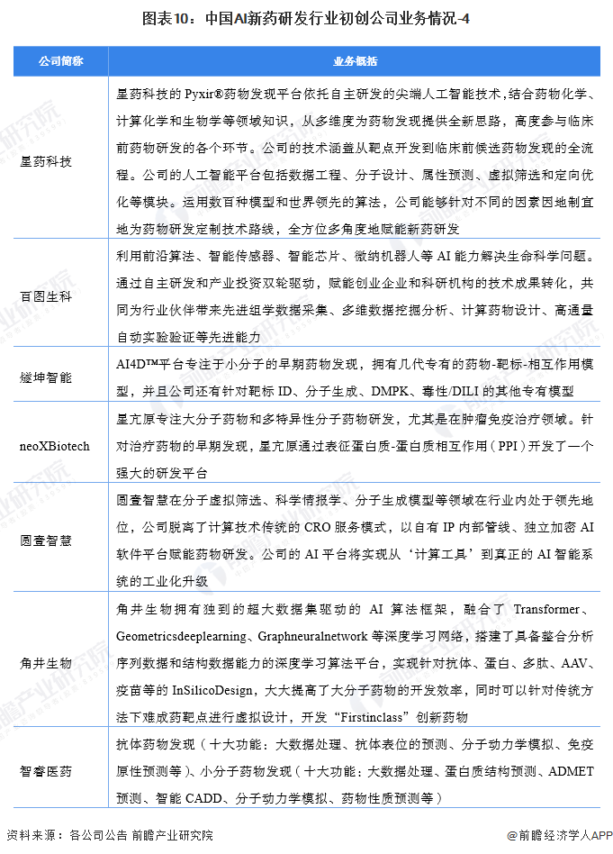 图表10：中国AI新药研发行业初创公司业务情况-4