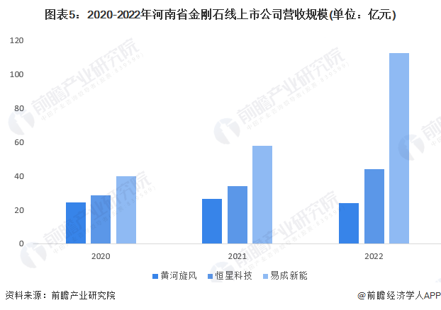 图表5：2020-2022年河南省金刚石线上市公司营收规模(单位：亿元)