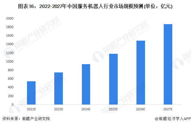 图表16：2022-2027年中国服务机器人行业市场规模预测(单位：亿元)