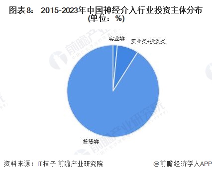 图表8： 2015-2023年中国神经介入行业投资主体分布(单位：%)