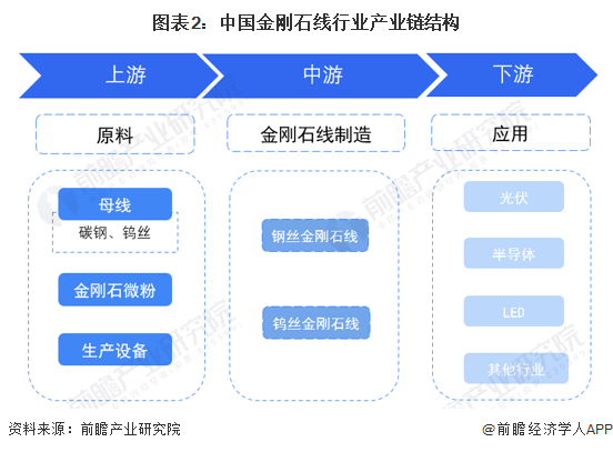 图表2：中国金刚石线行业产业链结构