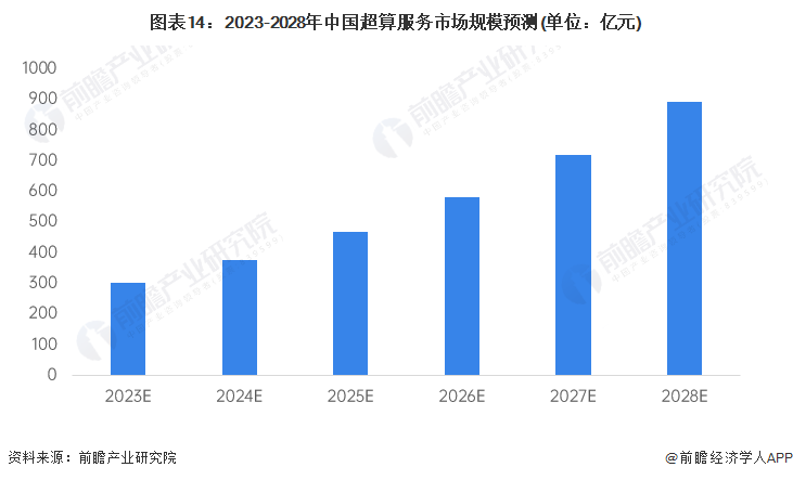 图表14：2023-2028年中国超算服务市场规模预测(单位：亿元)