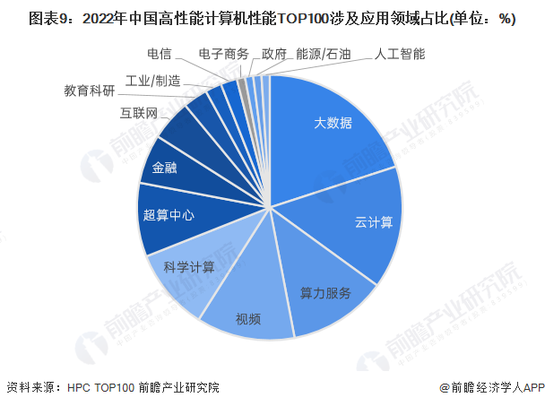 图表9：2022年中国高性能计算机性能TOP100涉及应用领域占比(单位：%)