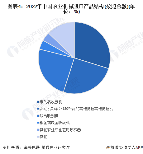 图表4：2022年中国农业机械进口产品结构(按照金额)(单位：%)