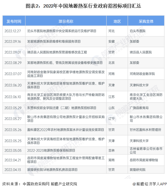 图表2：2022年中国地源热泵行业政府招投标项目汇总