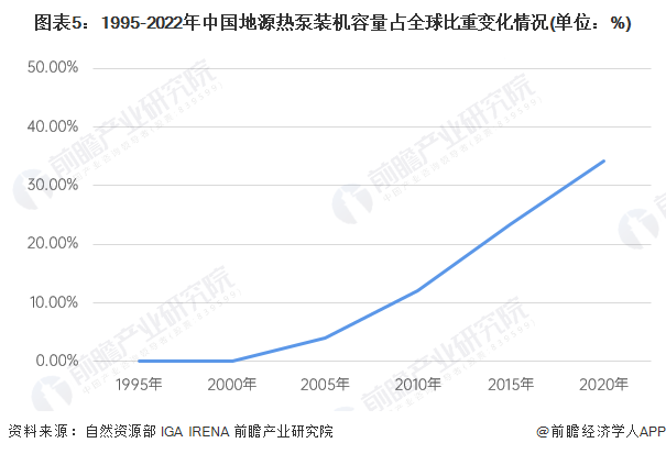 图表5：1995-2022年中国地源热泵装机容量占全球比重变化情况(单位：%)