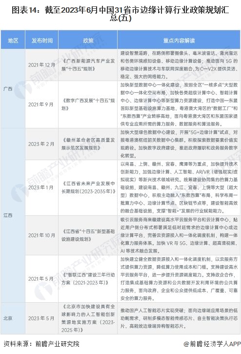 图表14：截至2023年6月中国31省市边缘计算行业政策规划汇总(五)