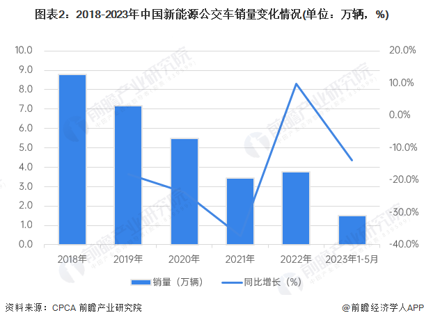图表2：2018-2023年中国新能源公交车销量变化情况(单位：万辆，%)