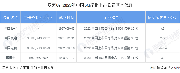 图表6：2023年中国5G行业上市公司基本信息