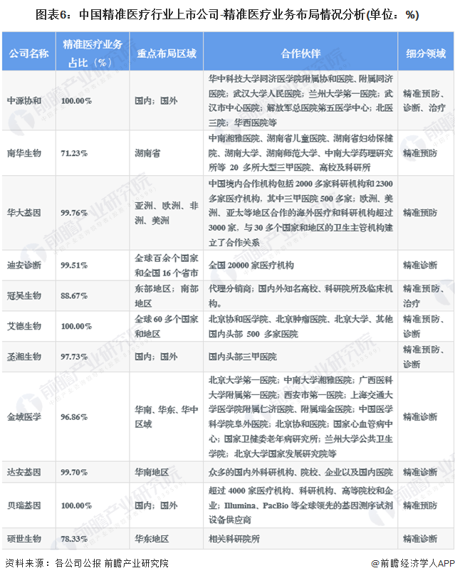 图表6：中国精准医疗行业上市公司-精准医疗业务布局情况分析(单位：%)