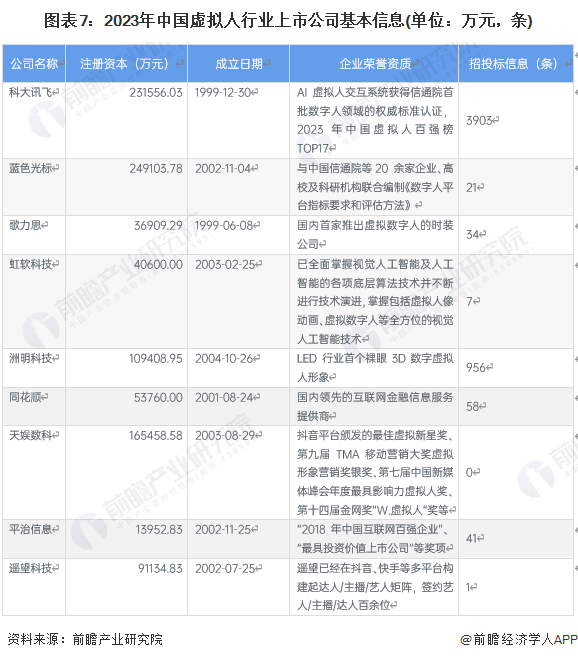 图表7：2023年中国虚拟人行业上市公司基本信息(单位：万元，条)