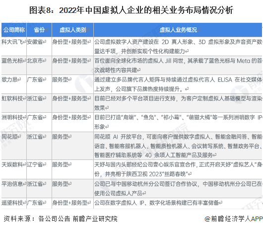 图表8：2022年中国虚拟人企业的相关业务布局情况分析