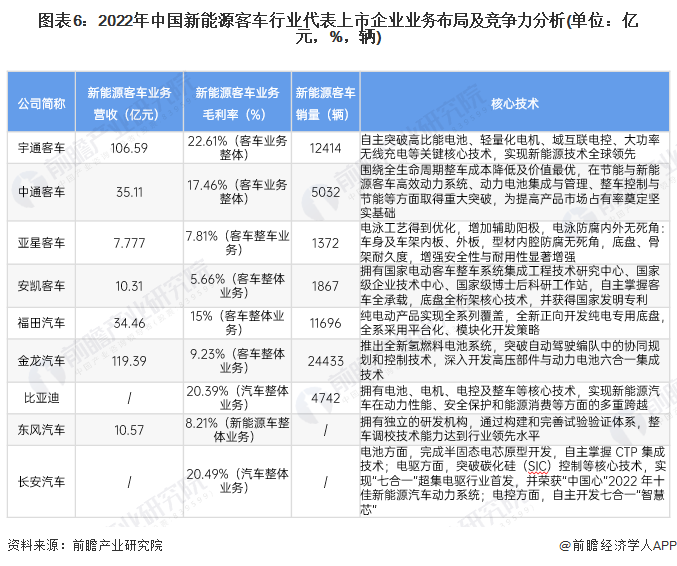图表6：2022年中国新能源客车行业代表上市企业业务布局及竞争力分析(单位：亿元，%，辆)