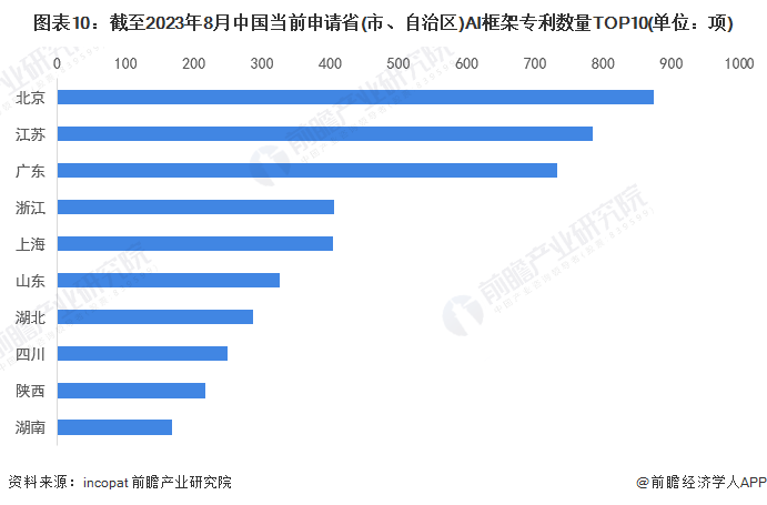 图表10：截至2023年8月中国当前申请省(市、自治区)AI框架专利数量TOP10(单位：项)