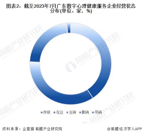 图表2：截至2023年7月广东数字心理健康服务企业经营状态分布(单位：家，%)