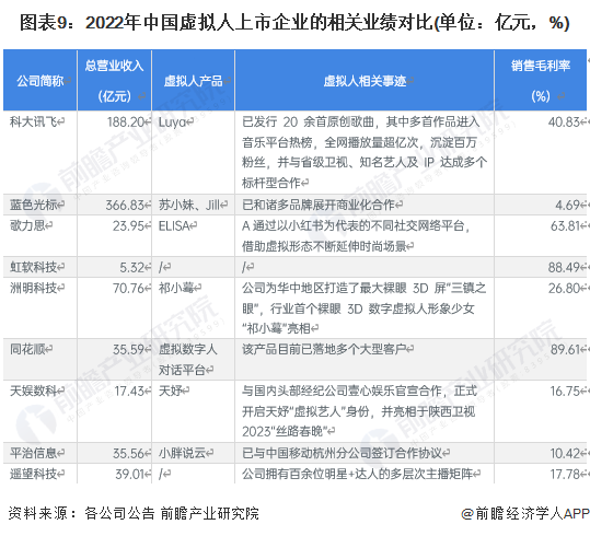 图表9：2022年中国虚拟人上市企业的相关业绩对比(单位：亿元，%)