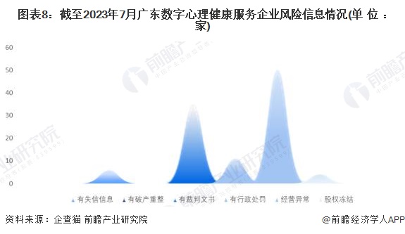 图表8：截至2023年7月广东数字心理健康服务企业风险信息情况(单位：家)