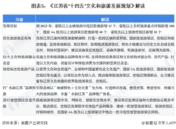 图表5：《江苏省“十四五”文化和旅游发展规划》解读