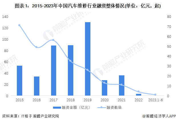 图表1：2015-2023年中国汽车维修行业融资整体情况(单位：亿元，起)