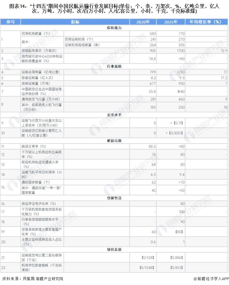 图表14：“十四五”期间中国民航运输行业发展目标(单位：个，条，万架次，%，亿吨公里，亿人次，万吨，万小时，次/百万小时，人/亿客公里，小时，千克，千克标准煤)