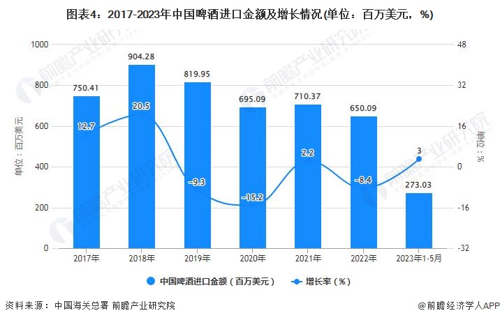 图表4：2017-2023年中国啤酒进口金额及增长情况(单位：百万美元，%)