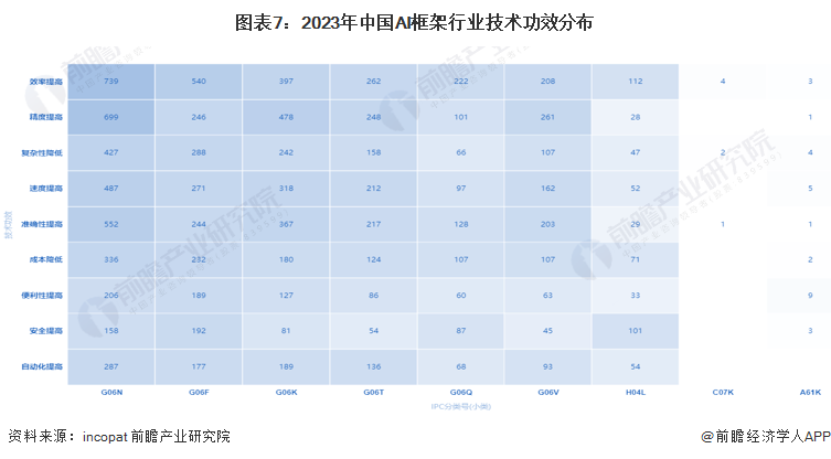 图表7：2023年中国AI框架行业技术功效分布