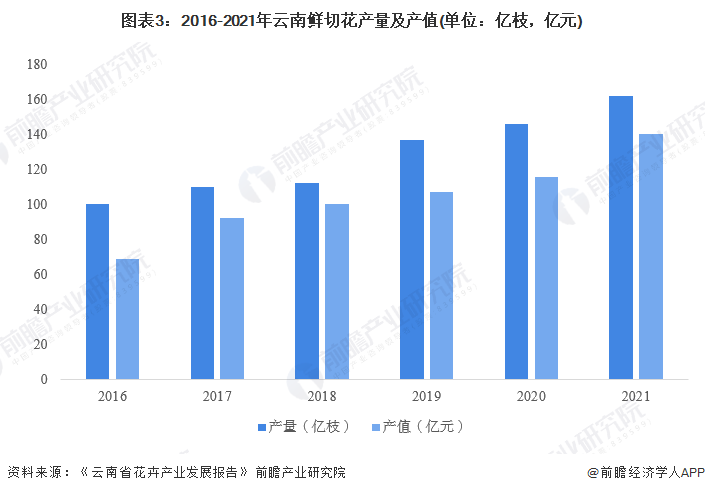 图表3：2016-2021年云南鲜切花产量及产值(单位：亿枝，亿元)