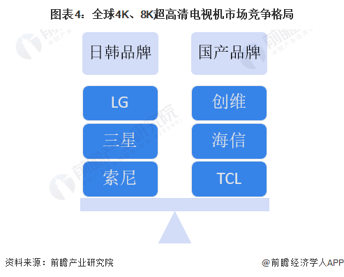 图表4：全球4K、8K超高清电视机市场竞争格局