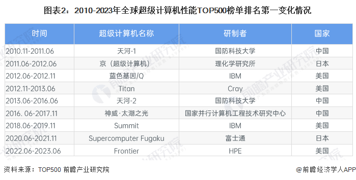图表2：2010-2023年全球超级计算机性能TOP500榜单排名第一变化情况
