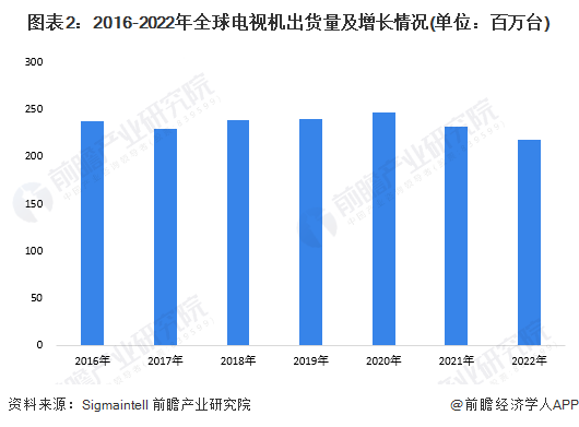图表2：2016-2022年全球电视机出货量及增长情况(单位：百万台)