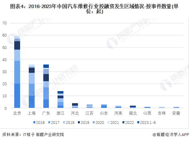 图表4：2016-2023年中国汽车维修行业投融资发生区域情况-按事件数量(单位：起)